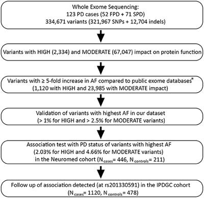 Whole Exome Sequencing Study of Parkinson Disease and Related Endophenotypes in the Italian Population